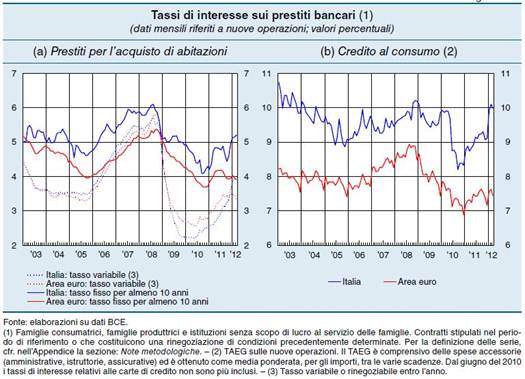 Descrizione: Descrizione: Descrizione: Descrizione: Descrizione: Descrizione: C:\Users\Novelli\Desktop\Tassi mutui prestiti IT-EUro 2003-2012 BdI.JPG